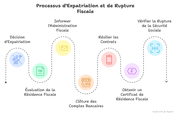 1. La Rupture Fiscale et Sociale _ Une Condition Non Négociable pour l'Expatriation Définitive - visual selection.