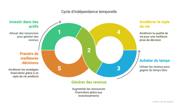 La révolution du rapport au temps - visual selection.