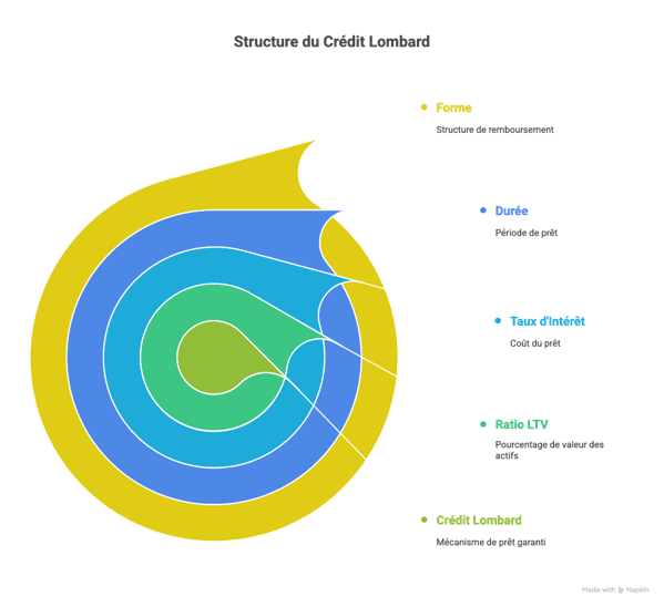 Mécanisme et Fonctionnement du Crédit Lombard - visual selection.