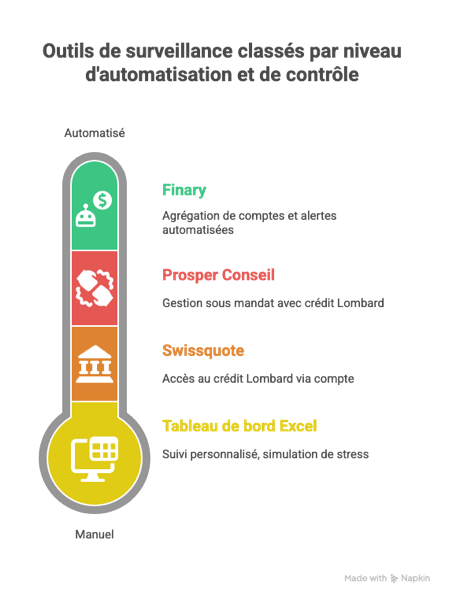 Outils et Surveillance - visual selection.
